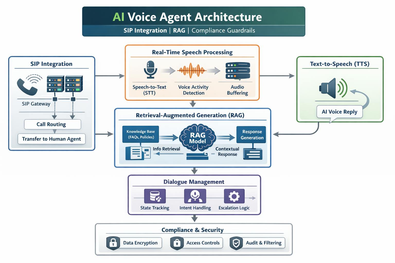 Modern enterprise voice AI agent architecture and customer service automation
