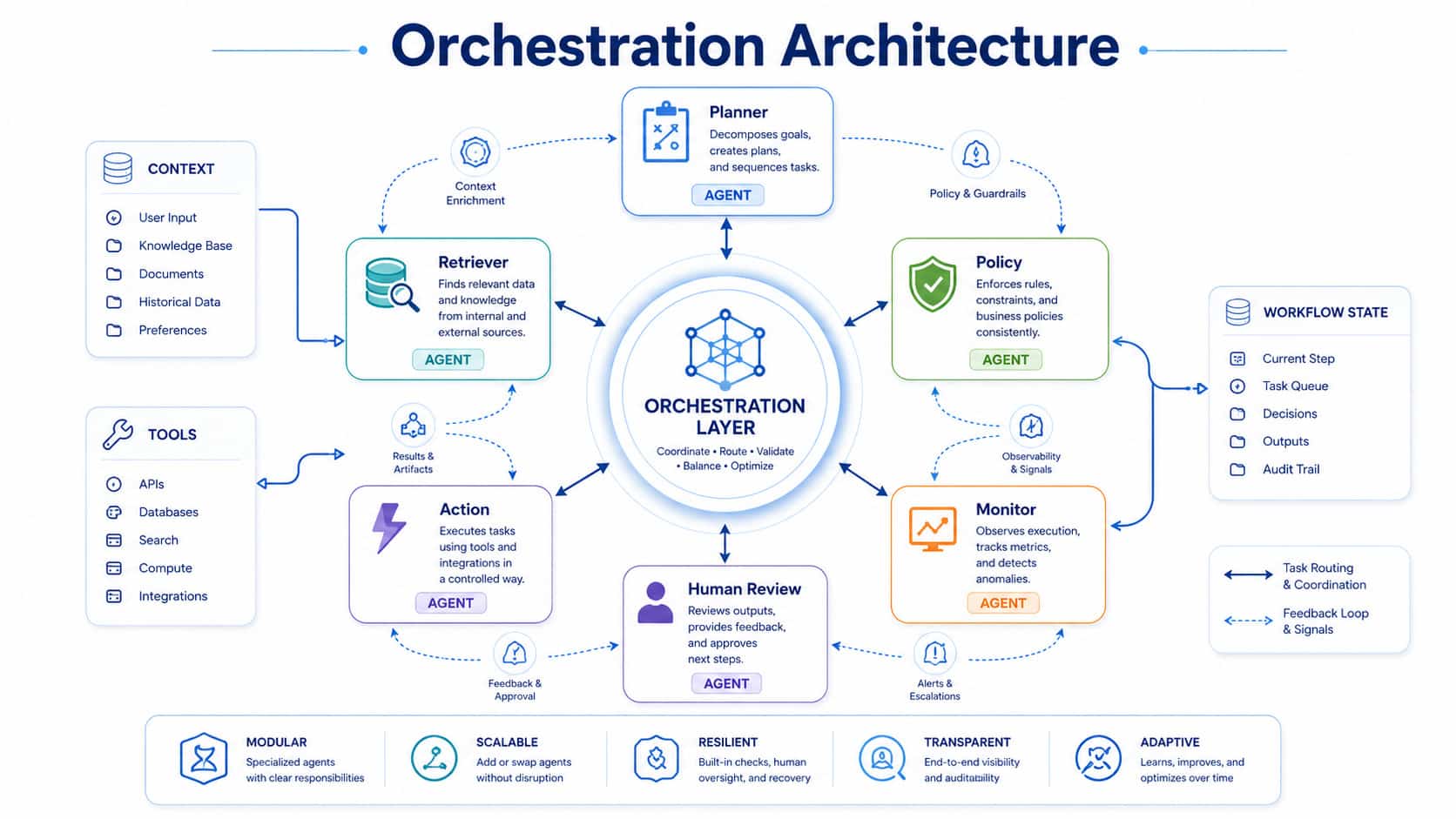 Multi agent collaboration workflow SEO audit content rewrite reporting