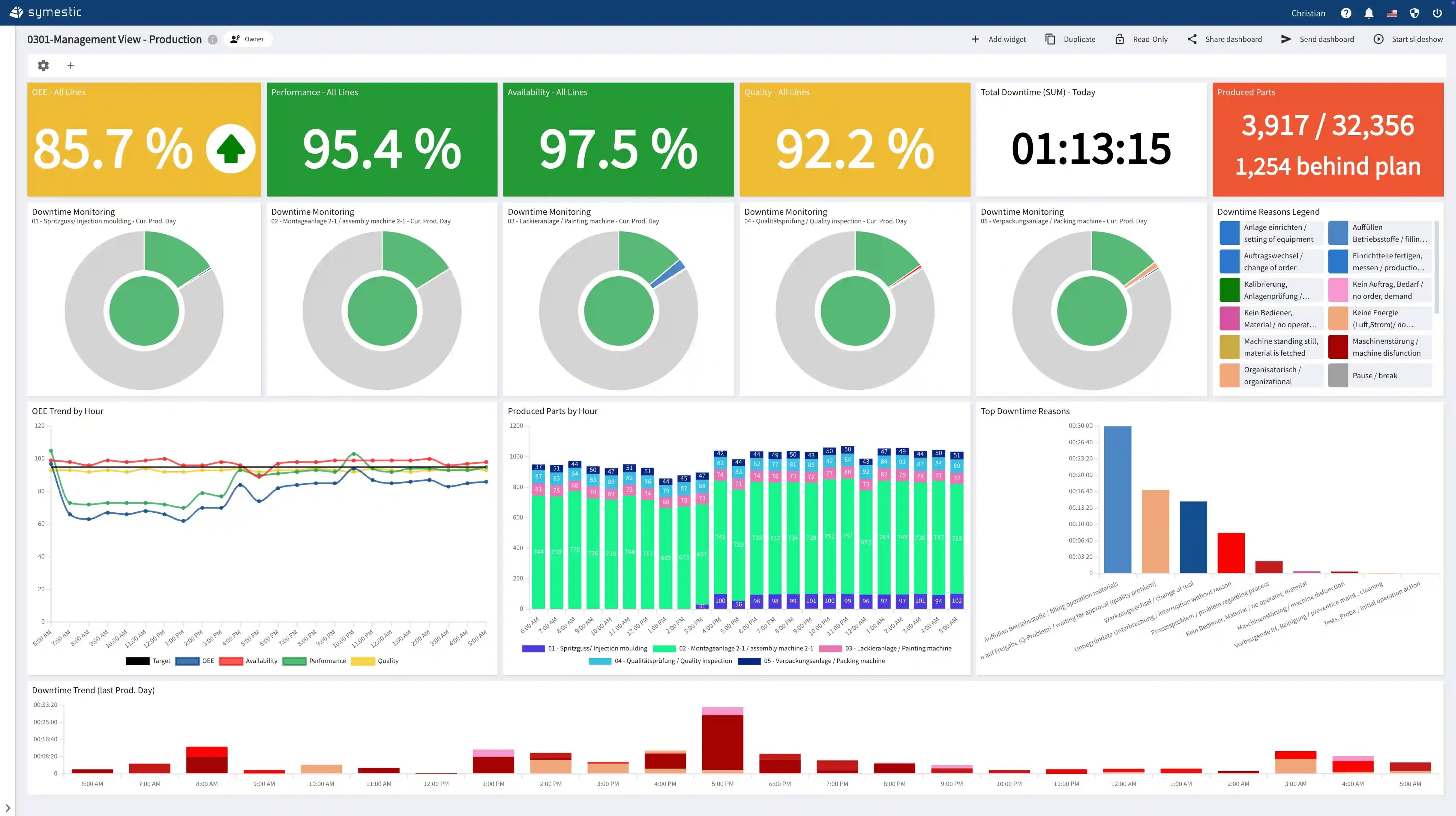 manufacturing execution system real-time data visualization