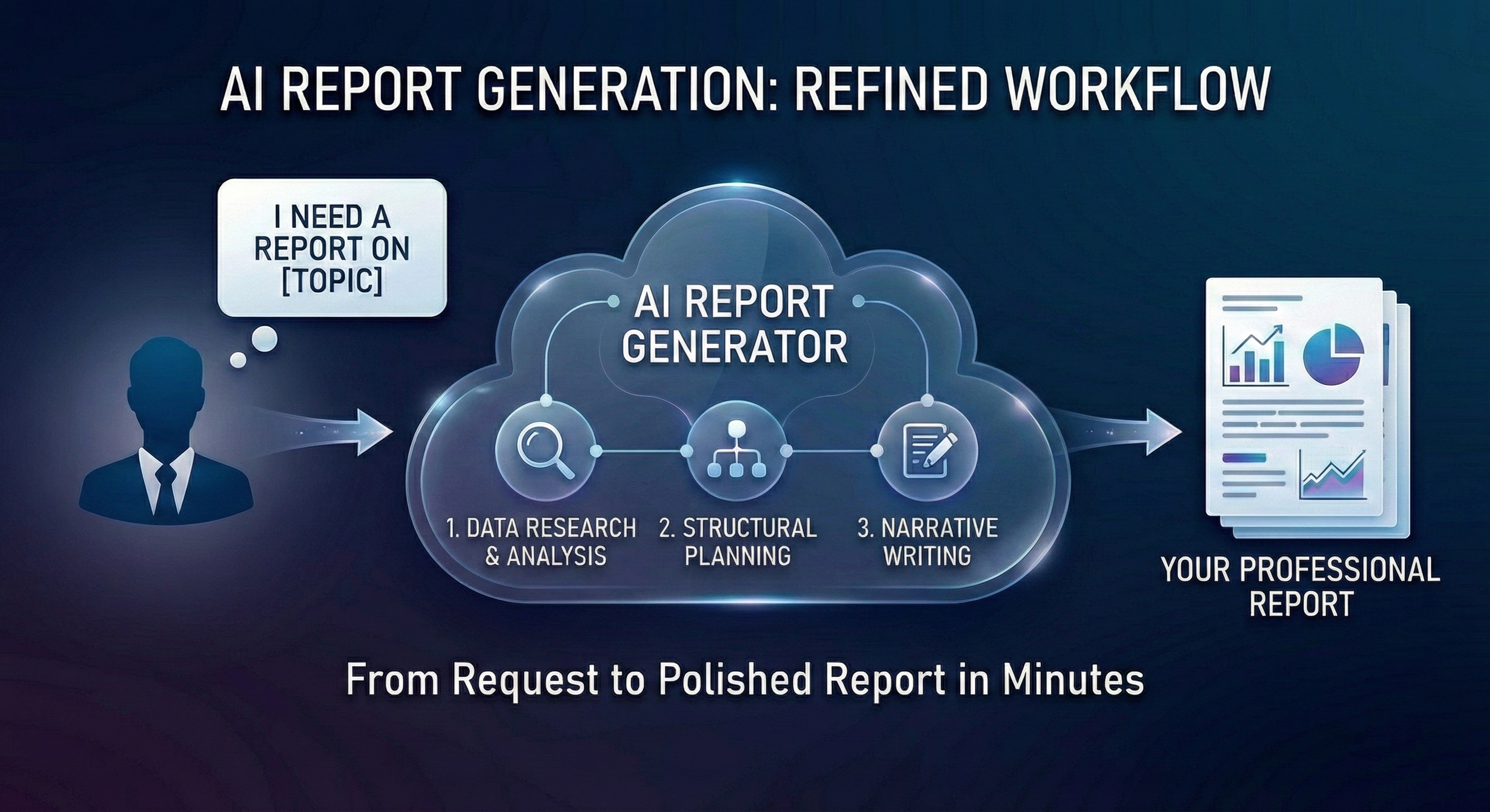 high speed ai report generation workflow