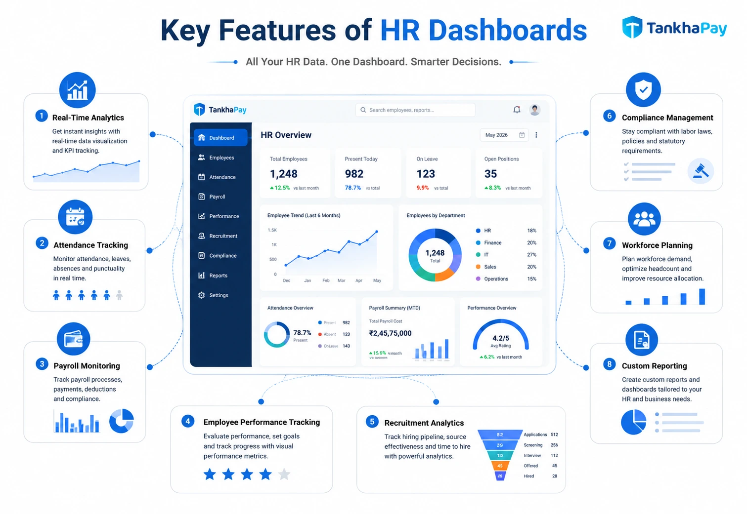 Modern HR tech dashboard showing payroll anomaly detection and employee engagement