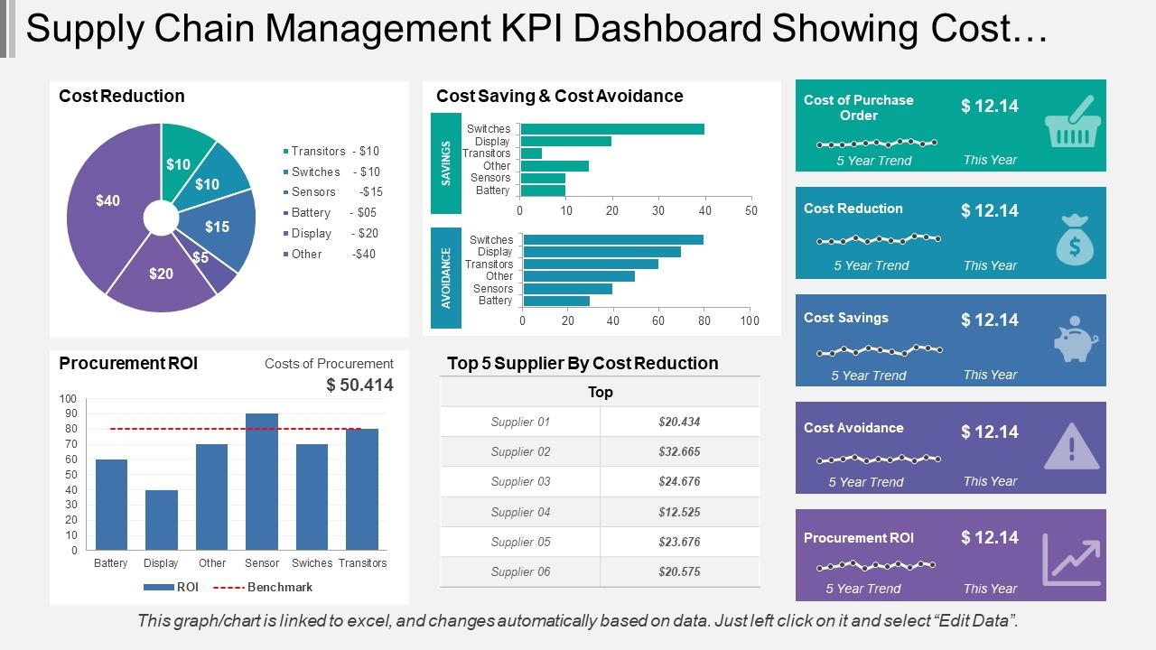 Enterprise analytics dashboard showing huge cost reduction metrics