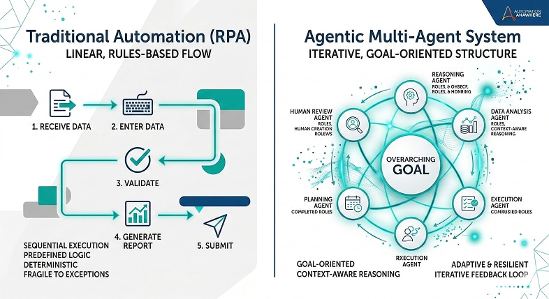 Agentic workflow in recruitment process automation