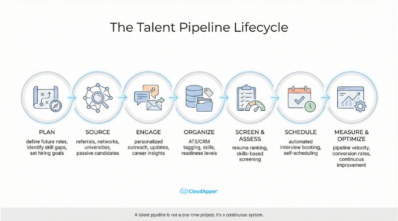 Multi-agent talent sourcing pipeline