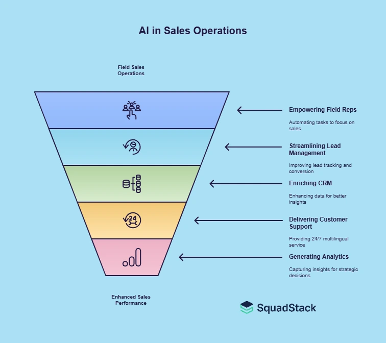 AI voice agent team dashboard managing customer sales funnel