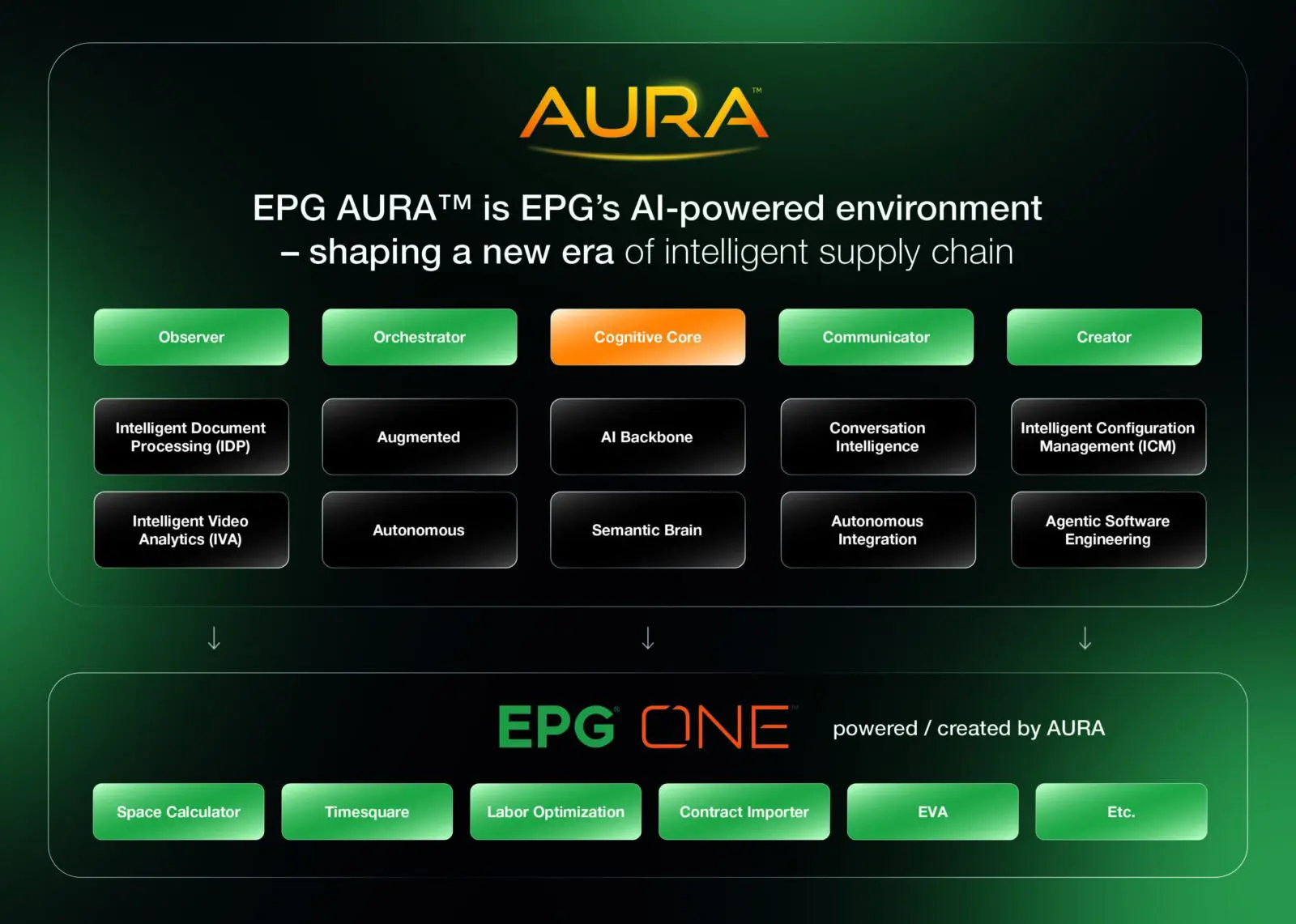 AWC (Agentic Workflows Club) AI native operational intelligence