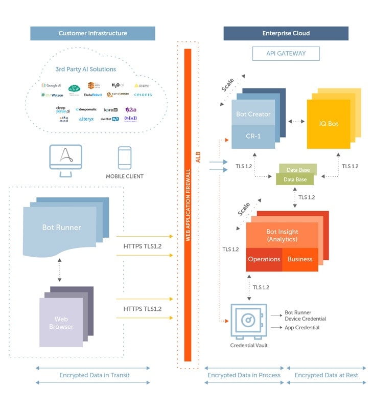 Automation Anywhere EKB security compliance architecture