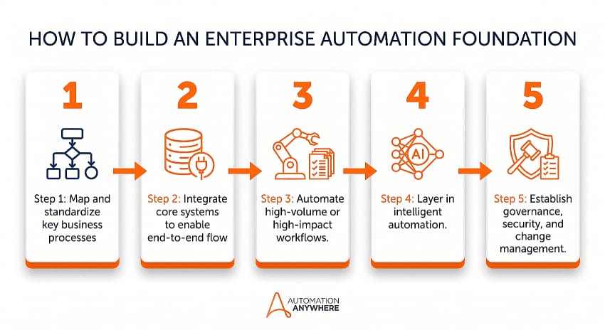 Automation Anywhere EKB enterprise knowledge base architecture