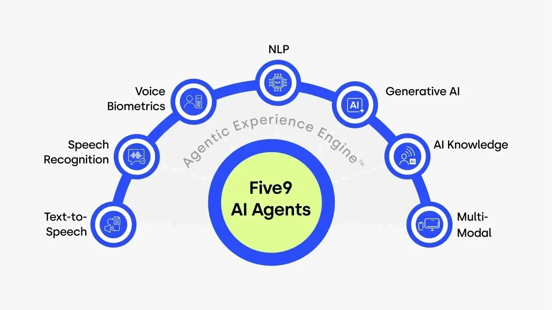 Five9 AI 에이전트 Five9 AI Agent Business Value and ROI Dashboard