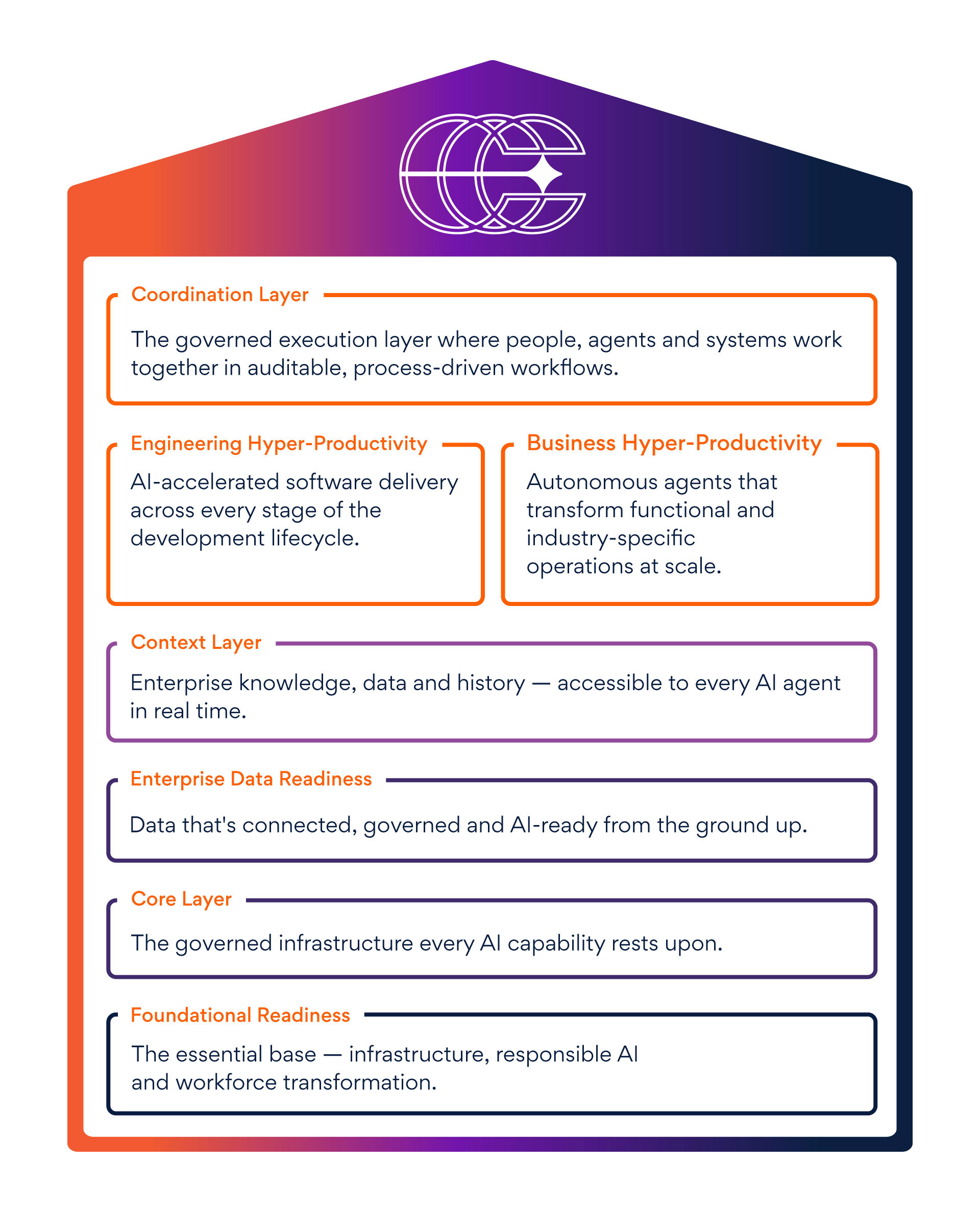 Persistent AI 3C 프레임워크 Persistent AI Agentic Workflow Operation
