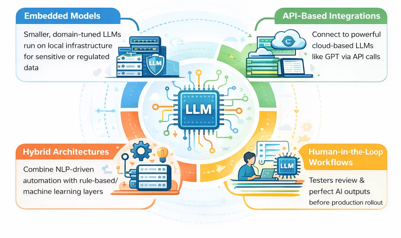 ACCELQ LLM 테스팅 ACCELQ LLM Testing Architecture and Workflow