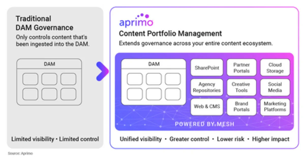아프리모 자동 콘텐츠 생성 솔루션 Aprimo automated content generation platform architecture