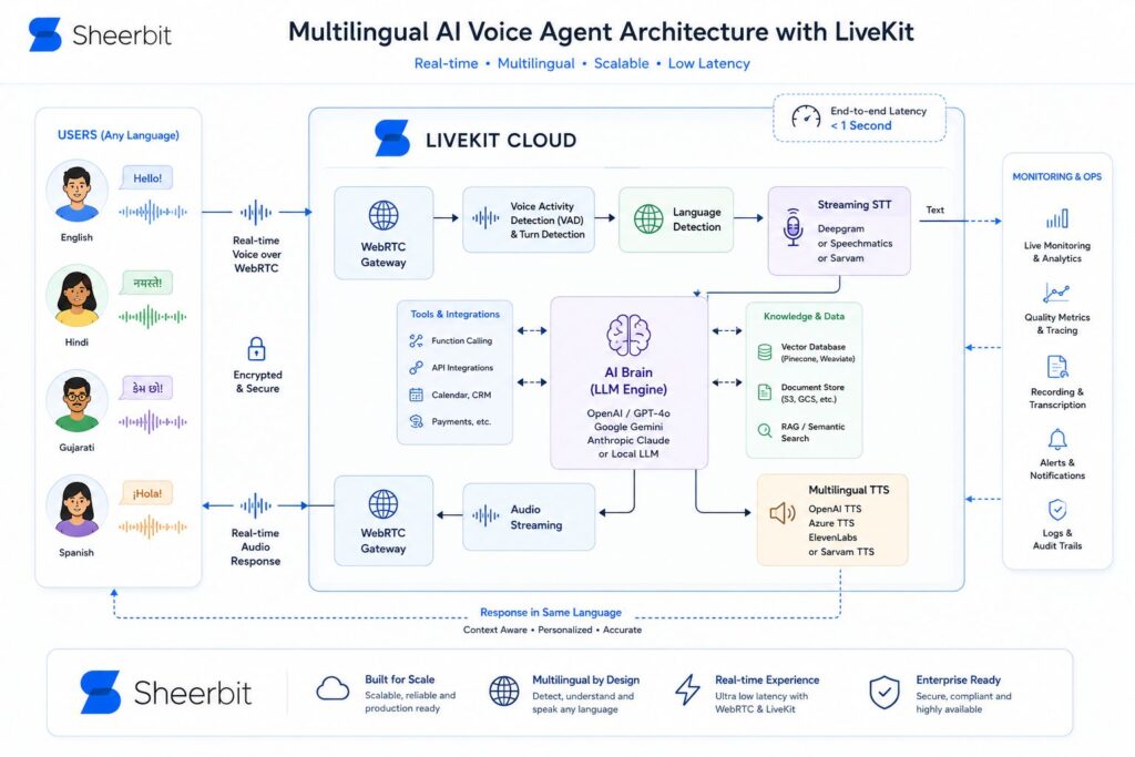LiveKit Voice AI business value and architecture