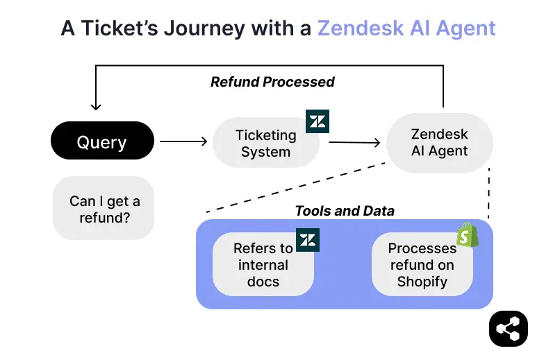 Zendesk AI Agents workflow architecture diagram