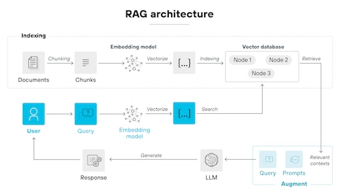 NocoBase RAG (Retrieval-Augmented Generation) NocoBase RAG Retrieval-Augmented Generation Architecture Overview