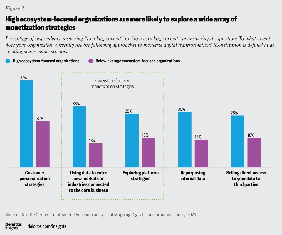 futuristic market ecosystem and glowing data analytics showing high growth and monetization
