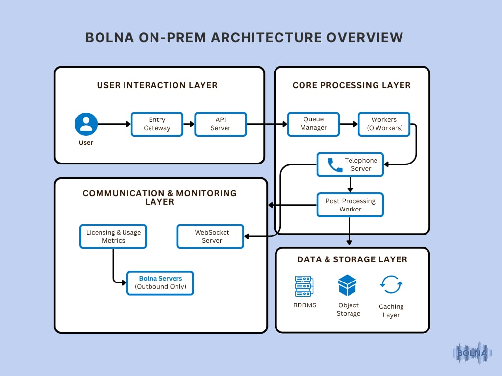 Bolna AI voice orchestration platform architecture