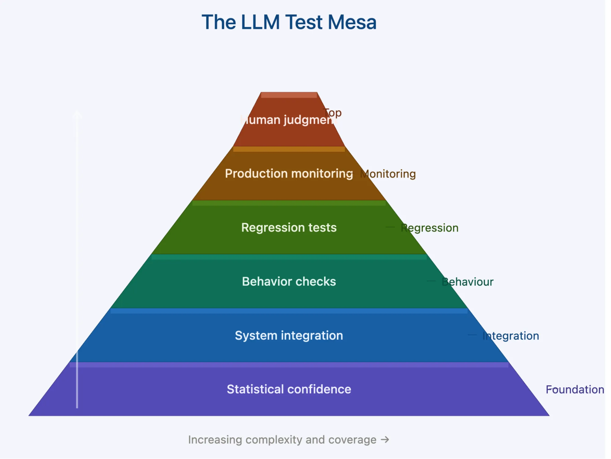 테스트스프라이트 (TestSprite) - LLM 앱 자율 테스트 플랫폼 TestSprite LLM App Automated Testing Platform Architecture Diagram