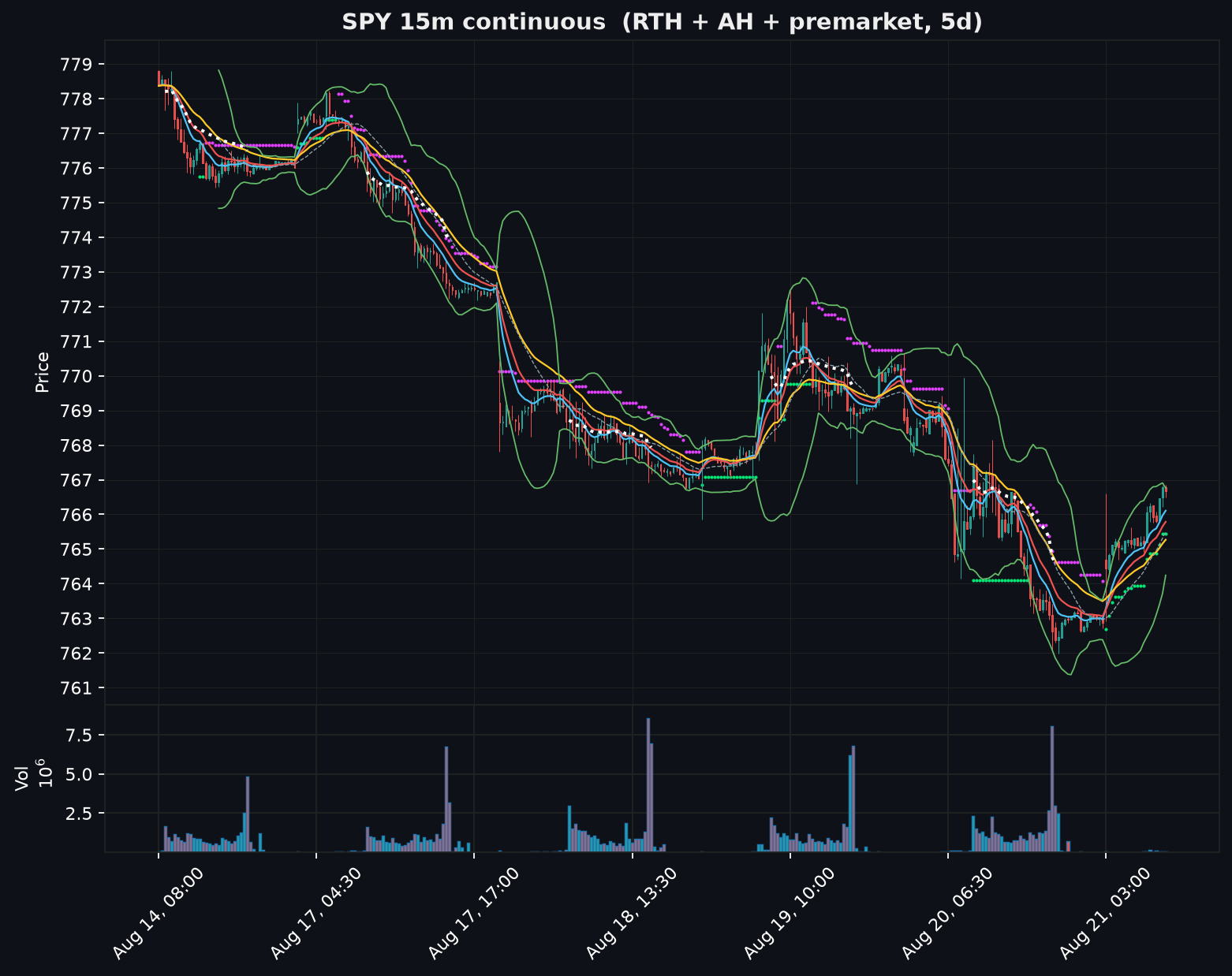 SPY 15-min (premarket)
