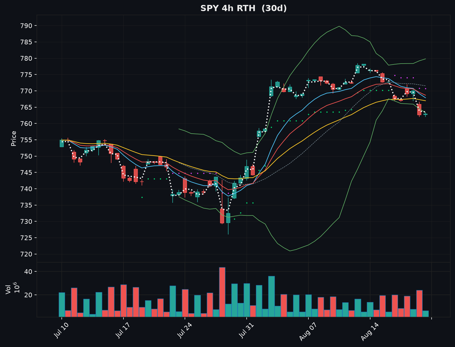 SPY 4-hour