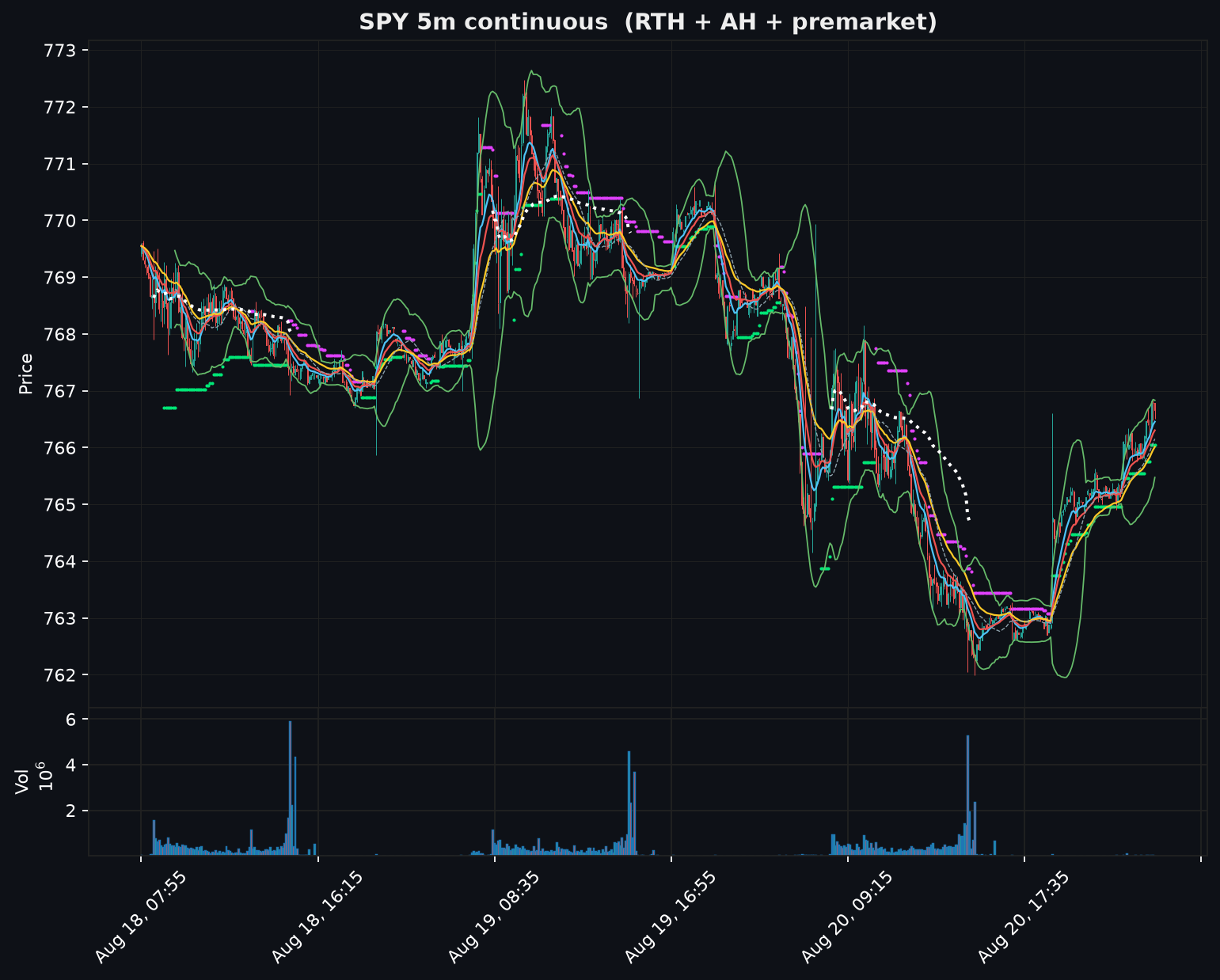 SPY 5-min (premarket)