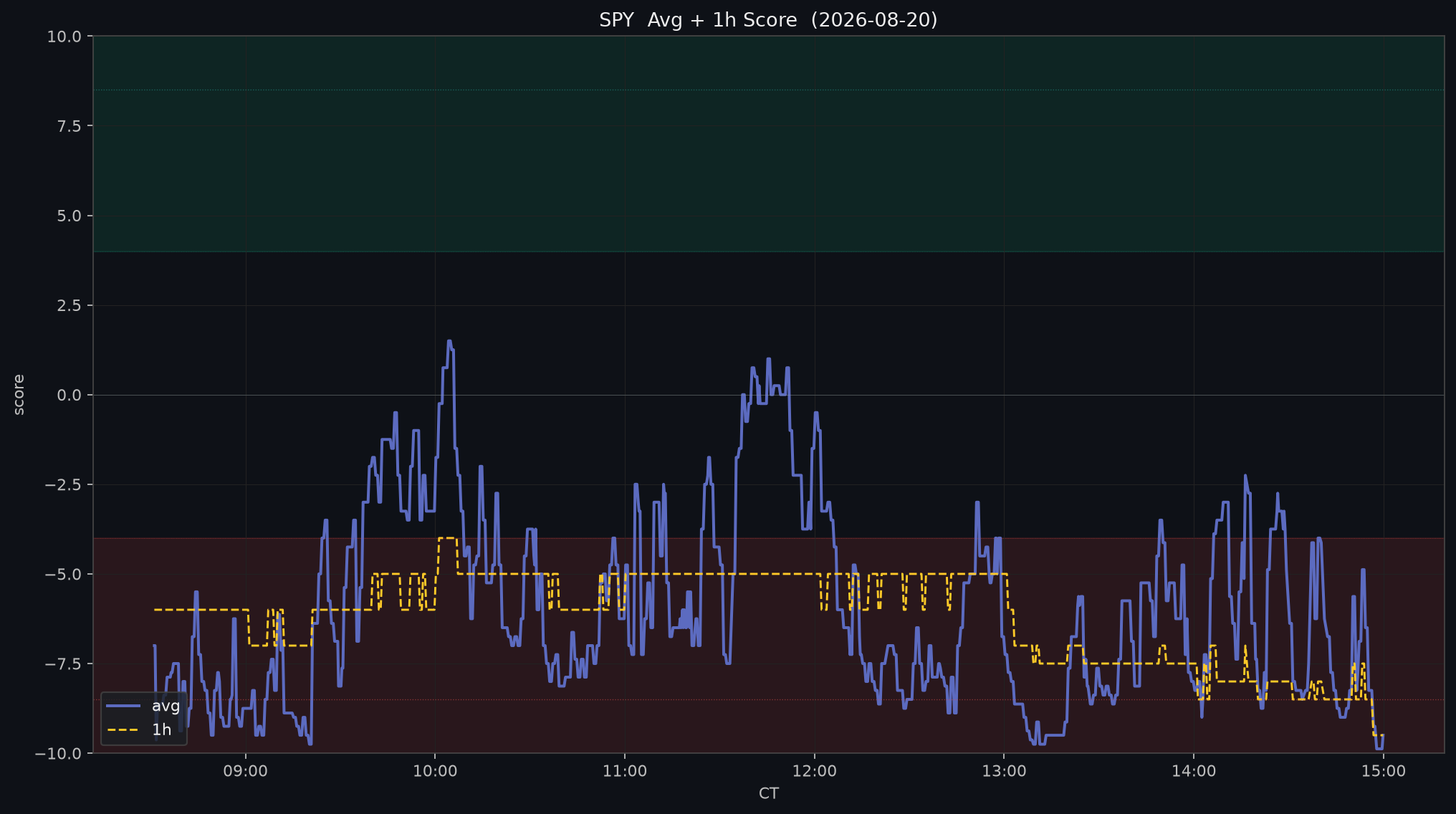 SPY avg + 1h regime score — prior session