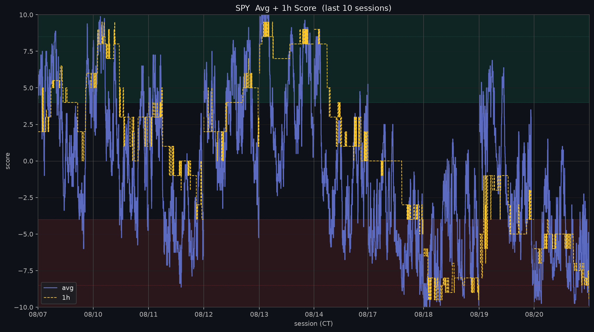 SPY avg + 1h regime score — last 10 sessions