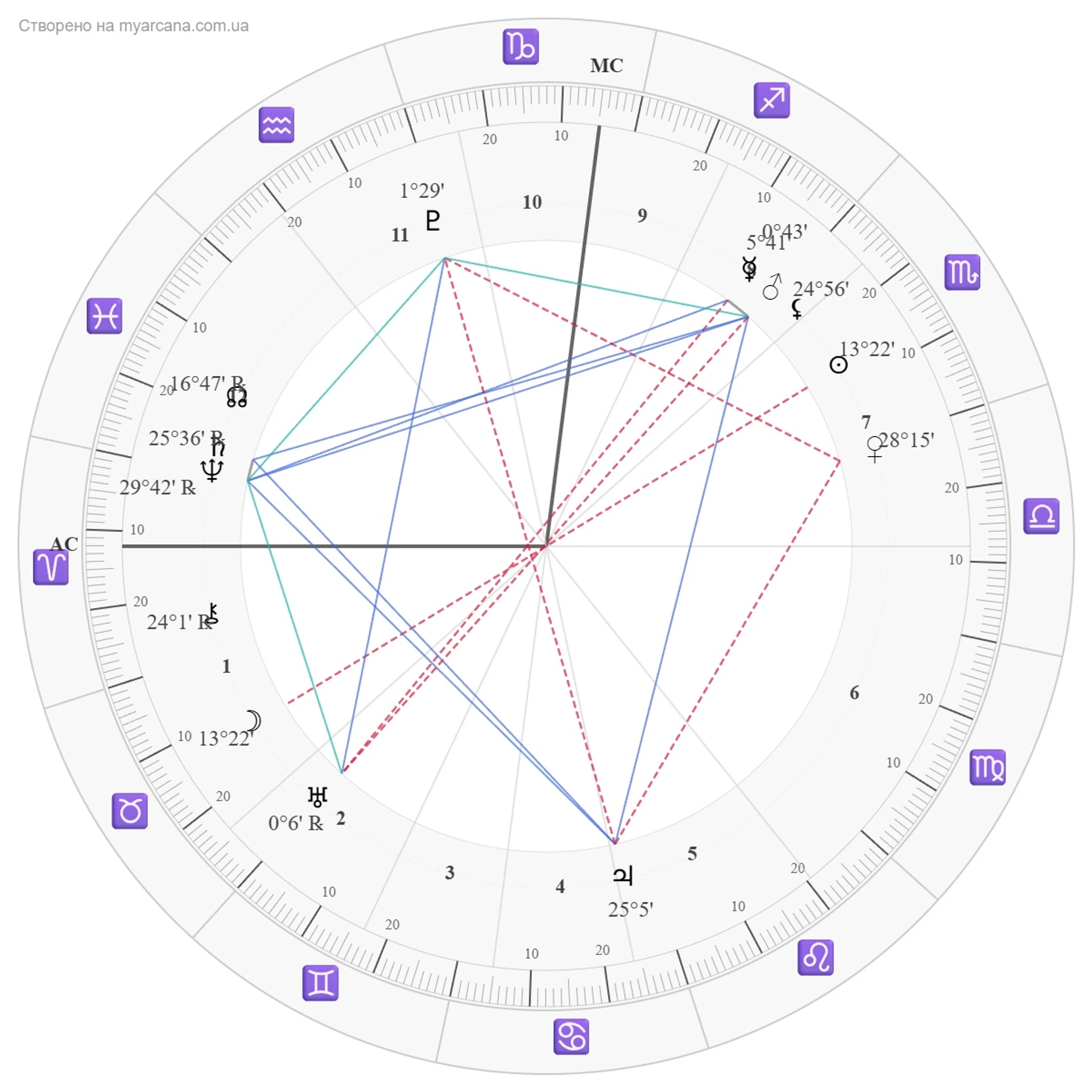 Бобровий супермісяць 5 листопада: натальна карта та гороскоп