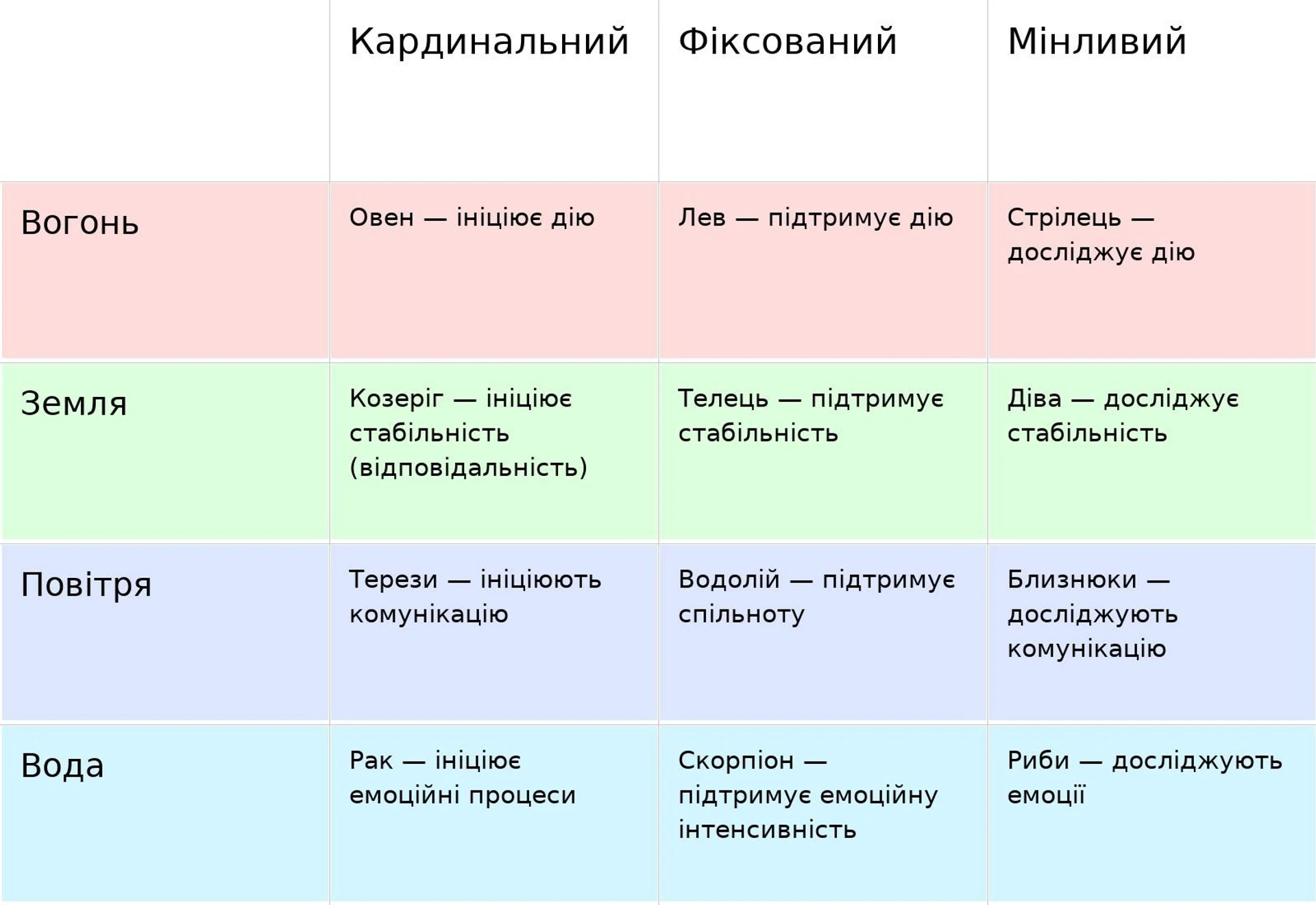 Яка кардинальність вашого знаку Зодіаку: кардинальна, фіксована чи мінлива?