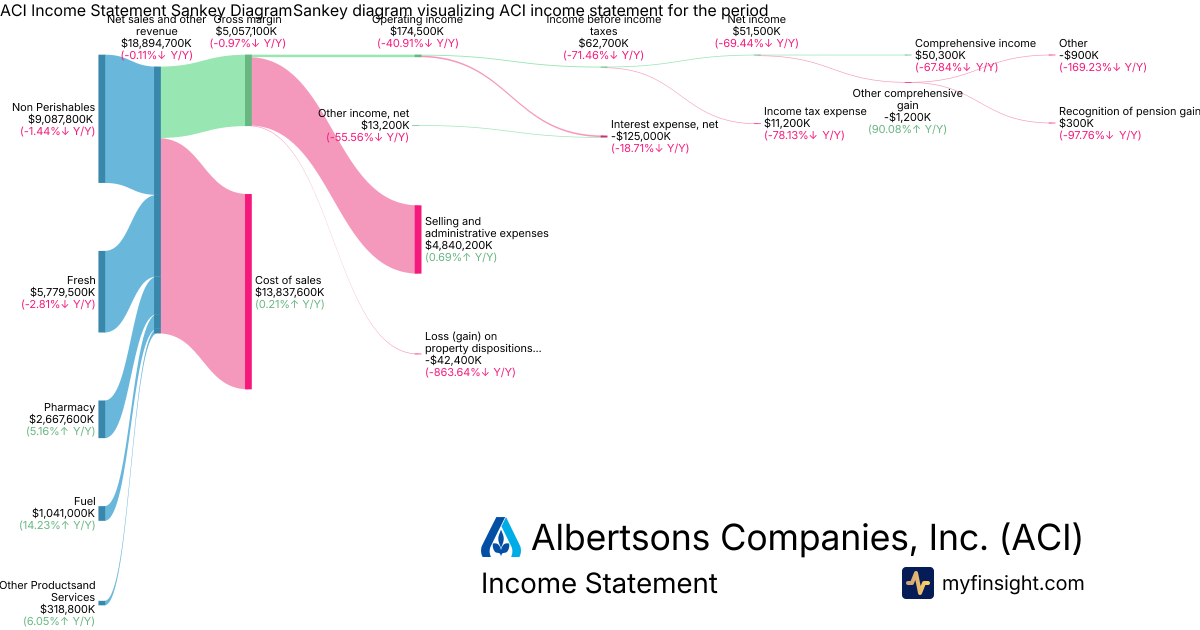 Albertsons Companies, Inc.  Income Statement