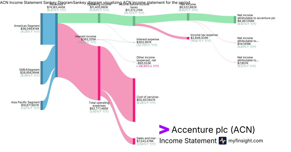 Accenture plc  Income Statement