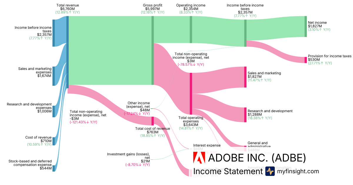 ADOBE INC.  Income Statement
