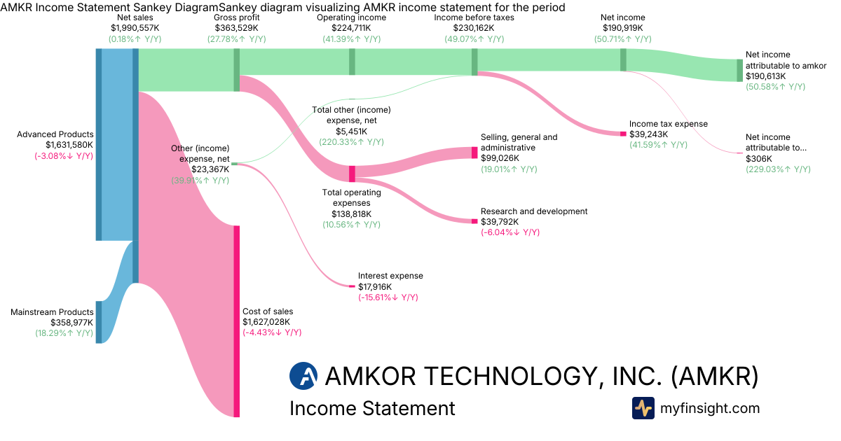 AMKOR TECHNOLOGY, INC.  Income Statement
