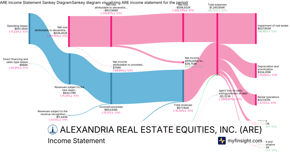 ALEXANDRIA REAL ESTATE EQUITIES, INC.  Income Statement