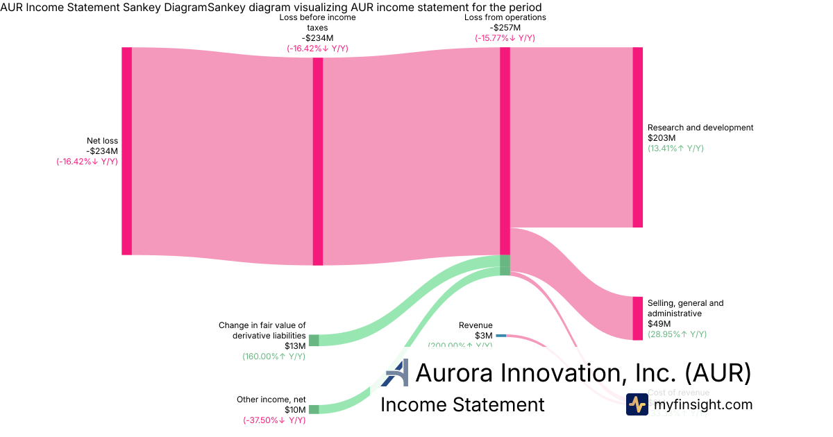 Aurora Innovation, Inc.  Income Statement