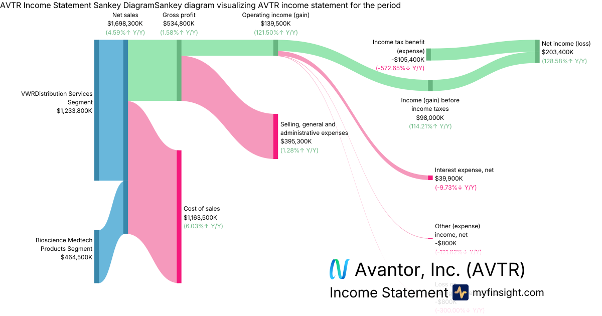Avantor, Inc.  Income Statement