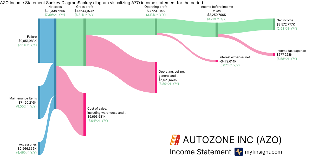 AUTOZONE INC  Income Statement