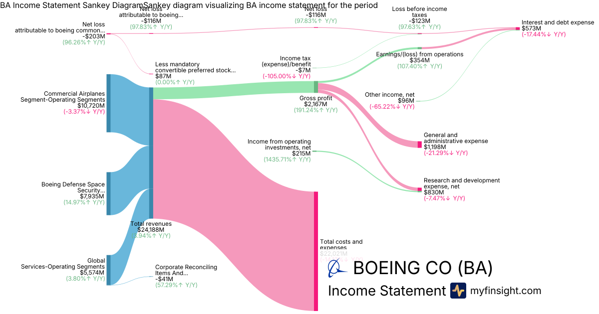 BOEING CO  Income Statement
