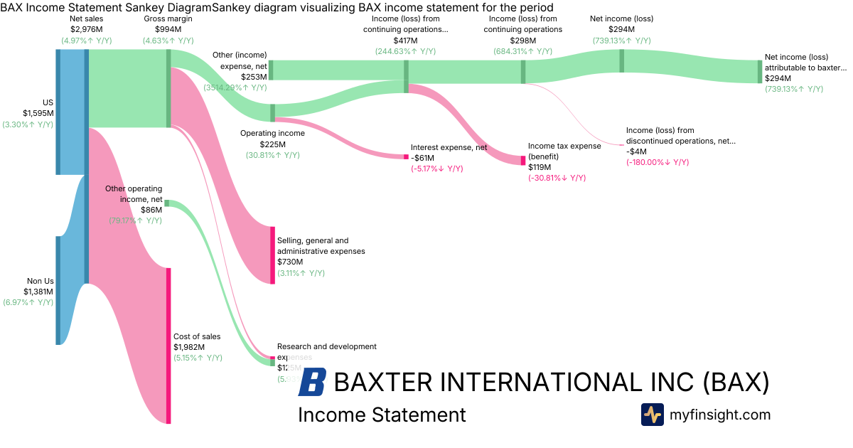 BAXTER INTERNATIONAL INC  Income Statement