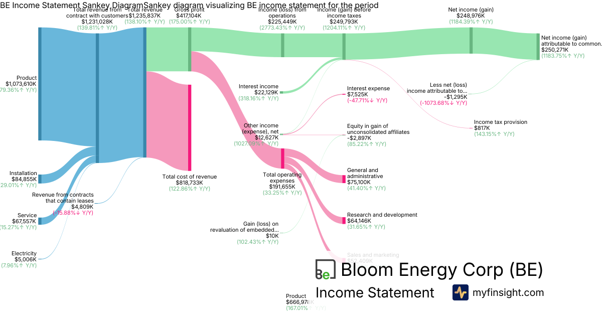 Bloom Energy Corp  Income Statement