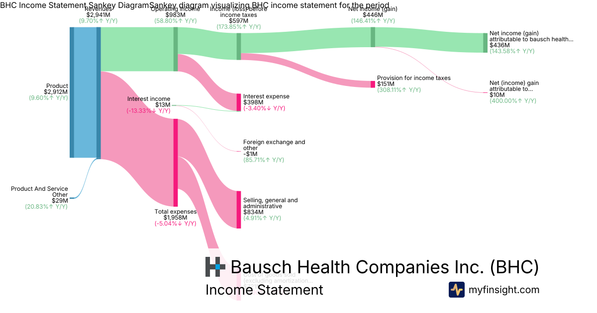 Bausch Health Companies Inc.  Income Statement
