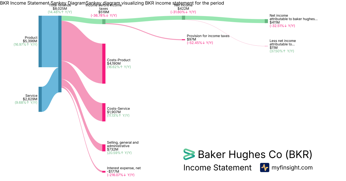 Baker Hughes Co  Income Statement
