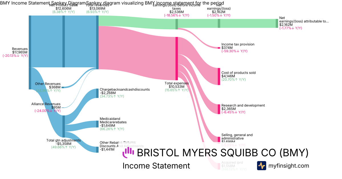 BRISTOL MYERS SQUIBB CO  Income Statement