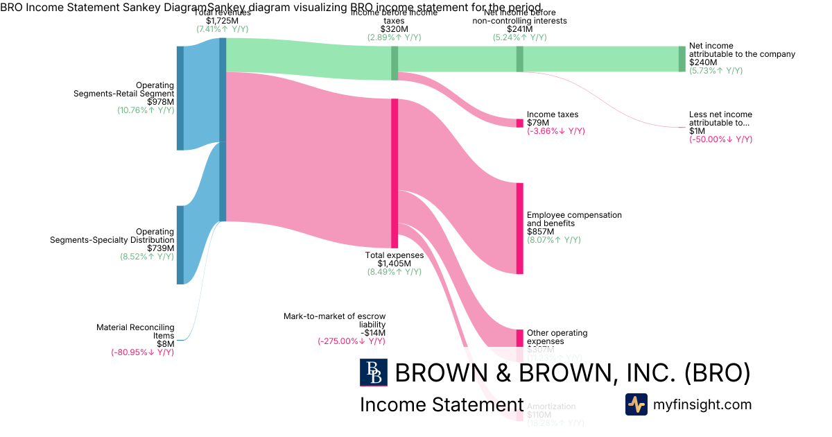 BROWN & BROWN, INC.  Income Statement