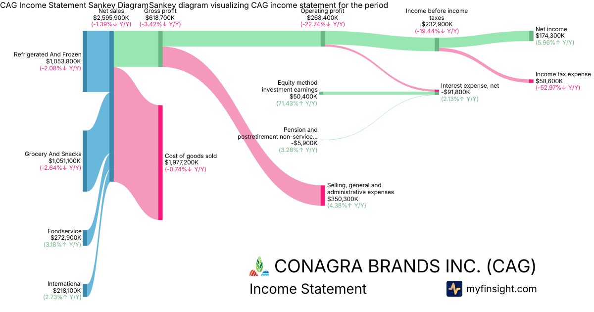 CONAGRA BRANDS INC.  Income Statement