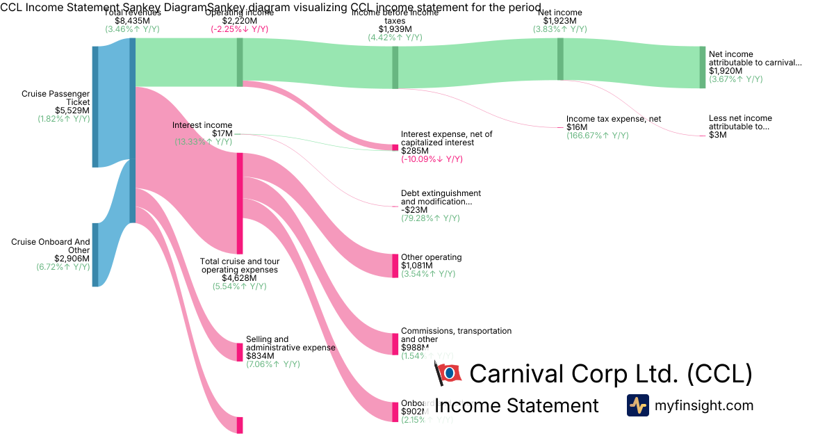 Carnival Corp Ltd.  Income Statement