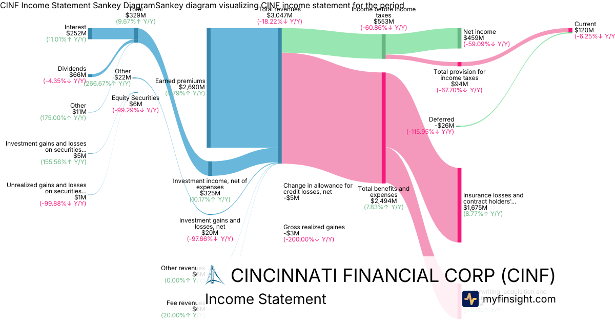 CINCINNATI FINANCIAL CORP  Income Statement