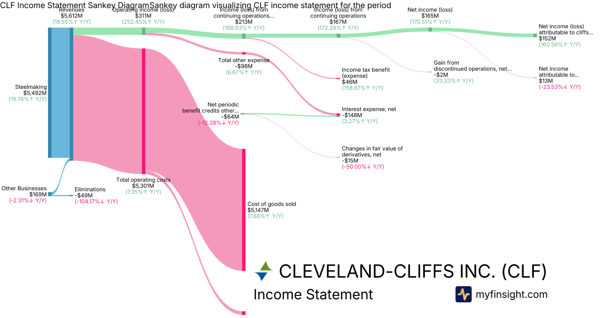 CLEVELAND-CLIFFS INC.  Income Statement