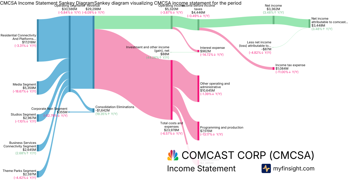 COMCAST CORP  Income Statement