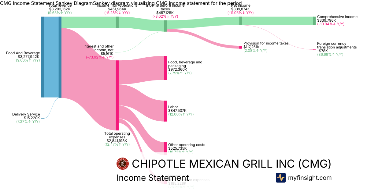 CHIPOTLE MEXICAN GRILL INC  Income Statement